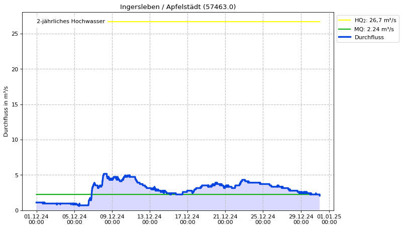 Durchfluss Ingersleben