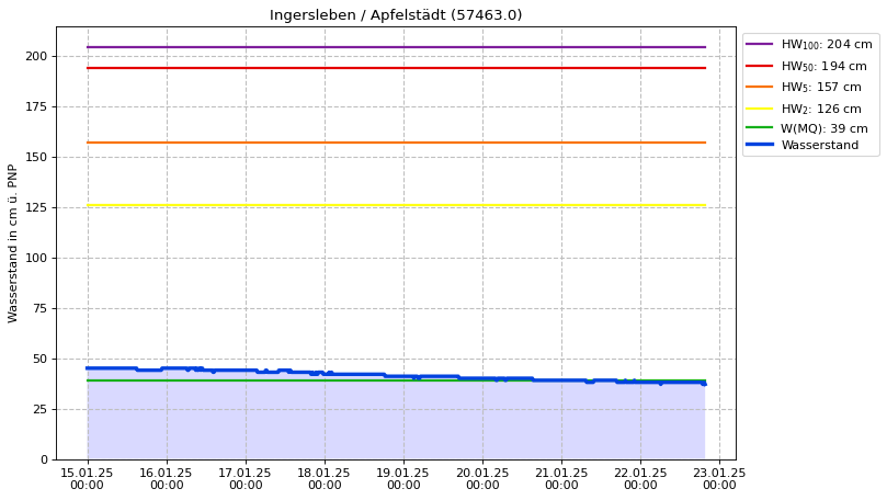 Wasserstand Ingersleben