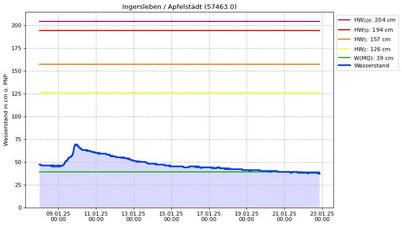 Wasserstand Ingersleben