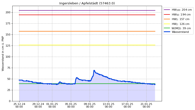 Wasserstand Ingersleben