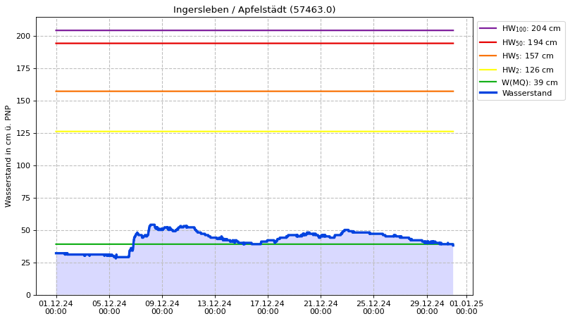 Wasserstand Ingersleben