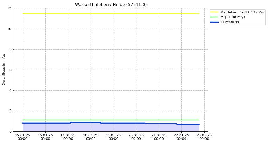 Durchfluss Wasserthaleben