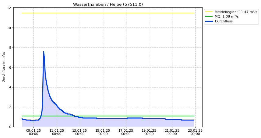 Durchfluss Wasserthaleben