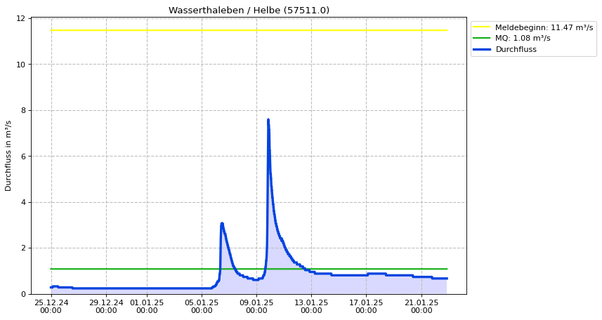 Durchfluss Wasserthaleben