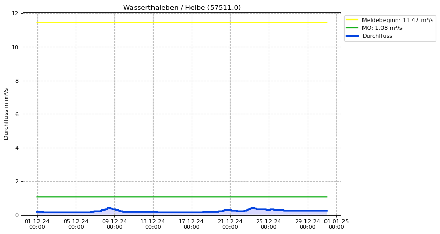 Durchfluss Wasserthaleben