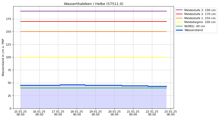 Wasserstand Wasserthaleben