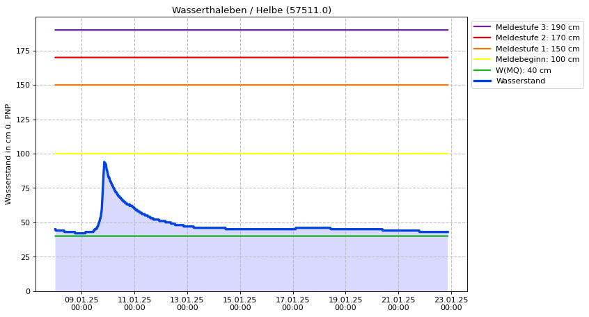 Wasserstand Wasserthaleben