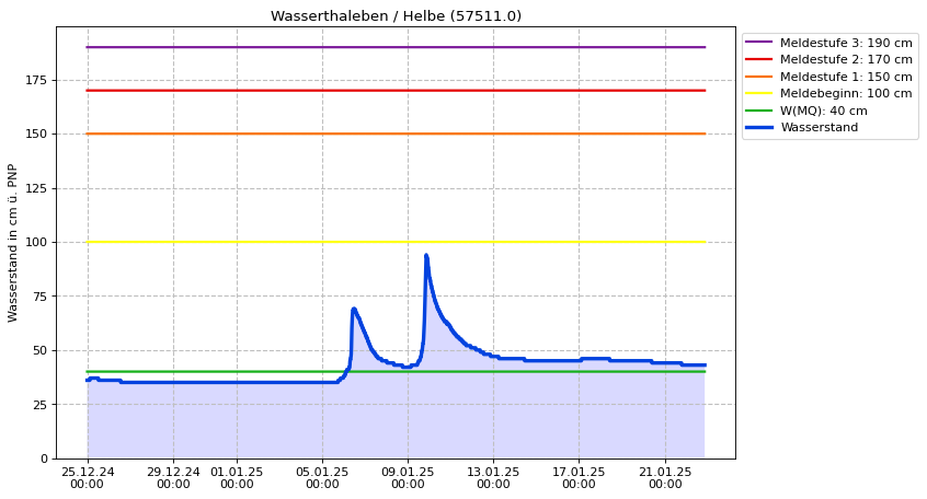 Wasserstand Wasserthaleben