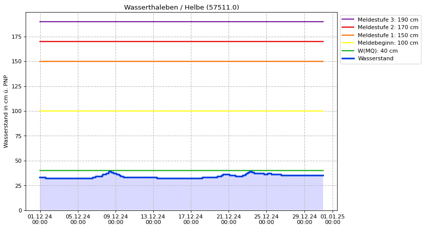 Wasserstand Wasserthaleben