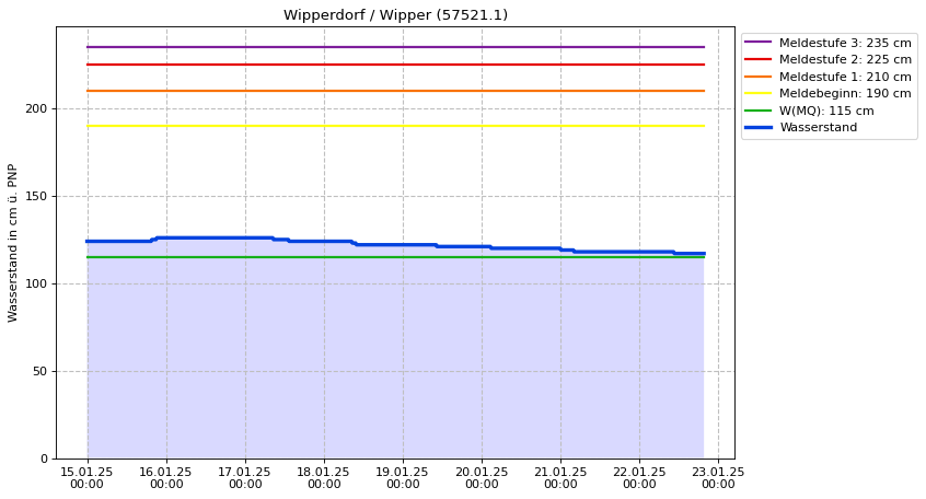 Wasserstand Wipperdorf