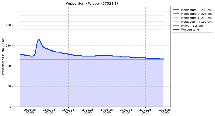 Wasserstand Wipperdorf