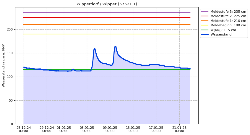 Wasserstand Wipperdorf