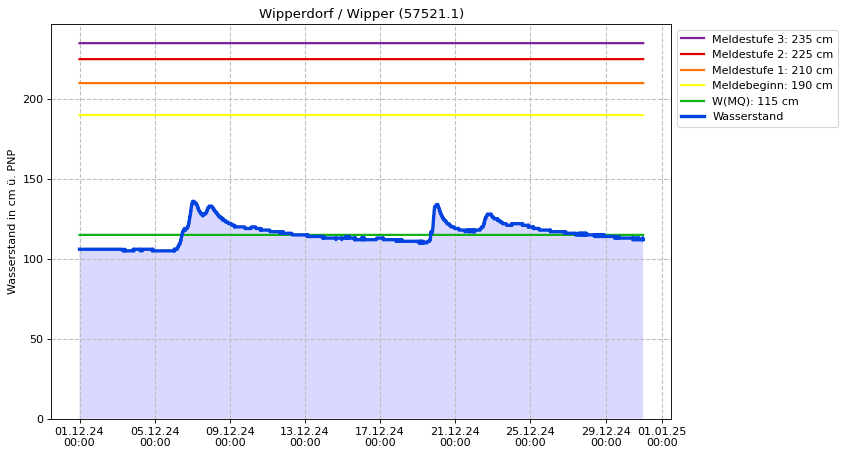 Wasserstand Wipperdorf