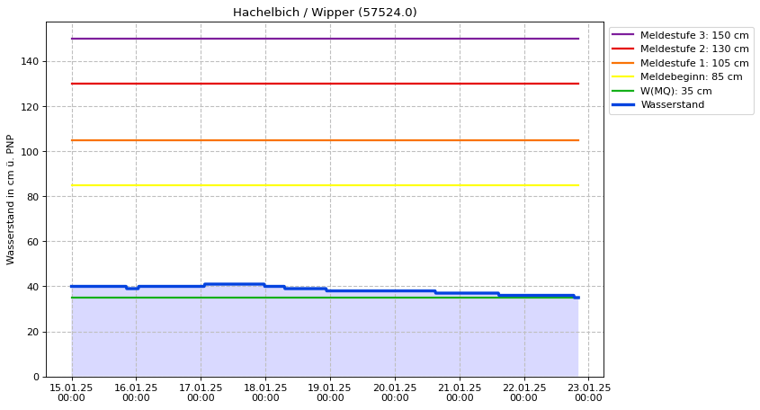 Wasserstand Hachelbich