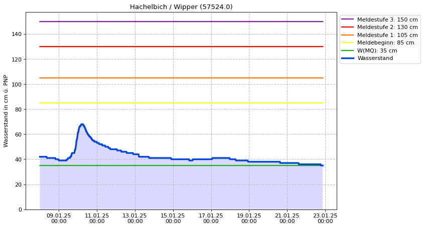 Wasserstand Hachelbich