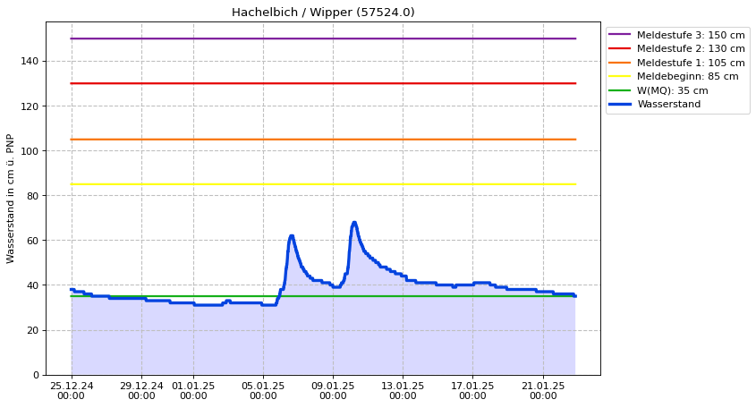 Wasserstand Hachelbich