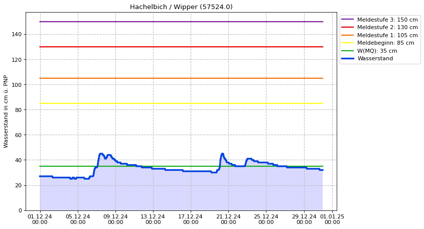 Wasserstand Hachelbich