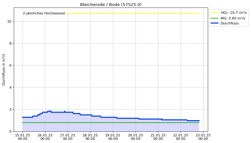 Durchfluss Bleicherode