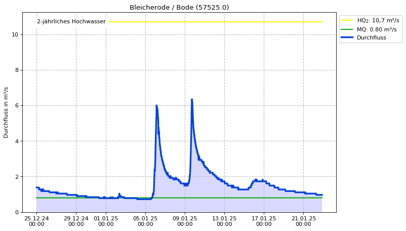 Durchfluss Bleicherode