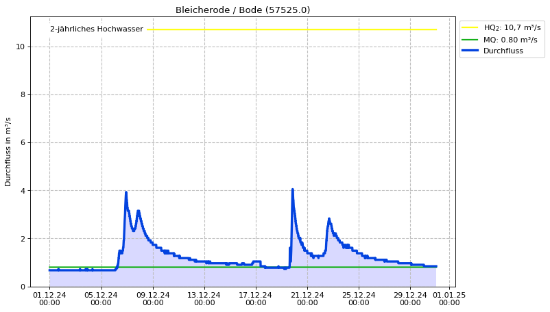 Durchfluss Bleicherode