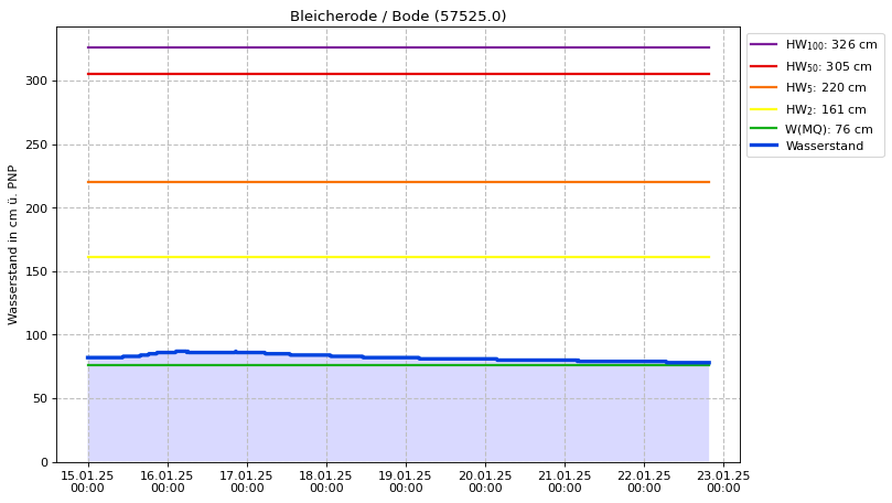 Wasserstand Bleicherode