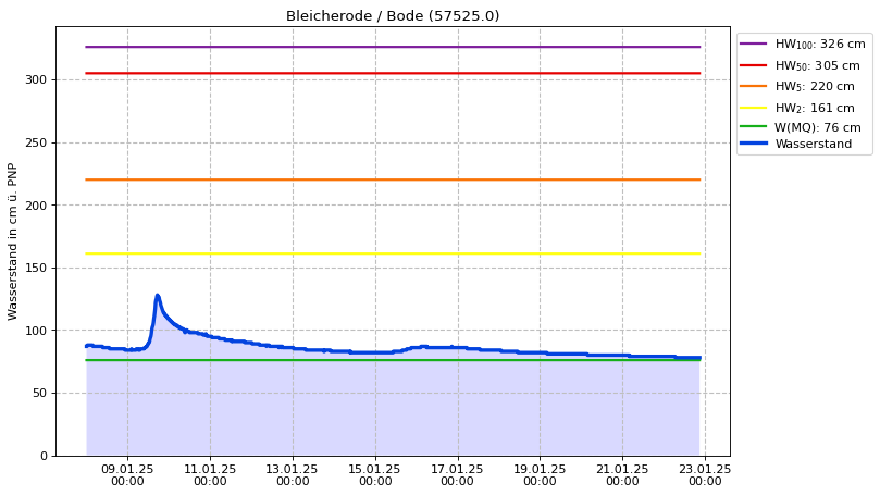 Wasserstand Bleicherode