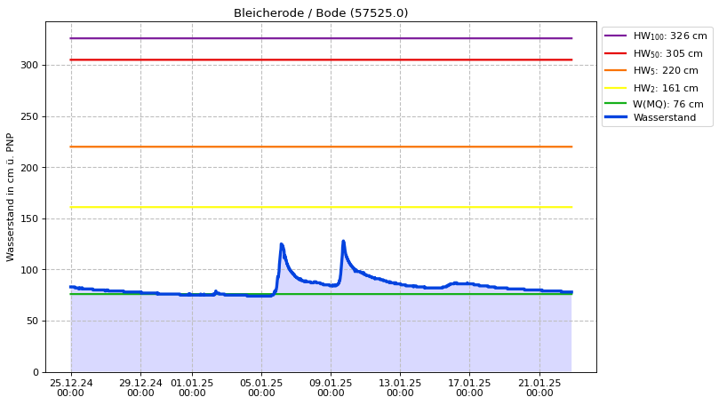 Wasserstand Bleicherode