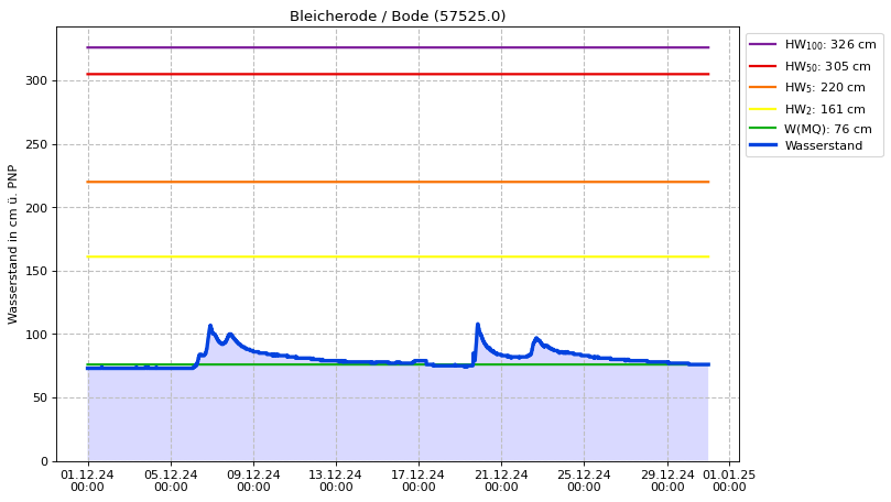 Wasserstand Bleicherode