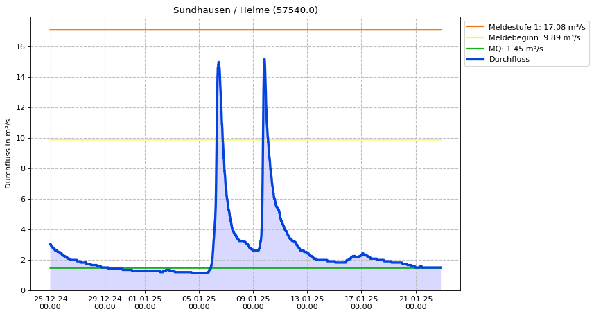 Durchfluss Sundhausen