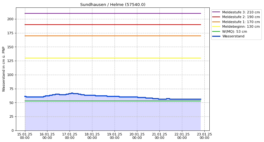 Wasserstand Sundhausen