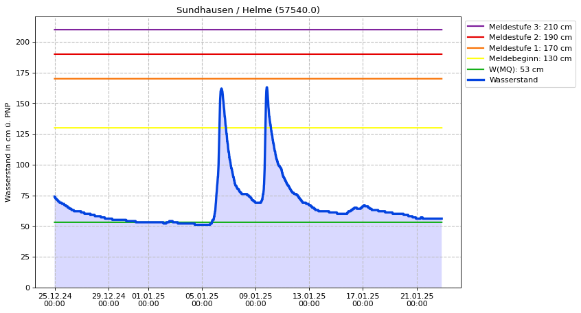 Wasserstand Sundhausen