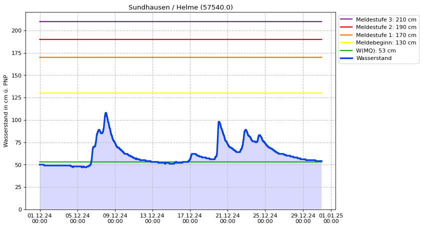 Wasserstand Sundhausen