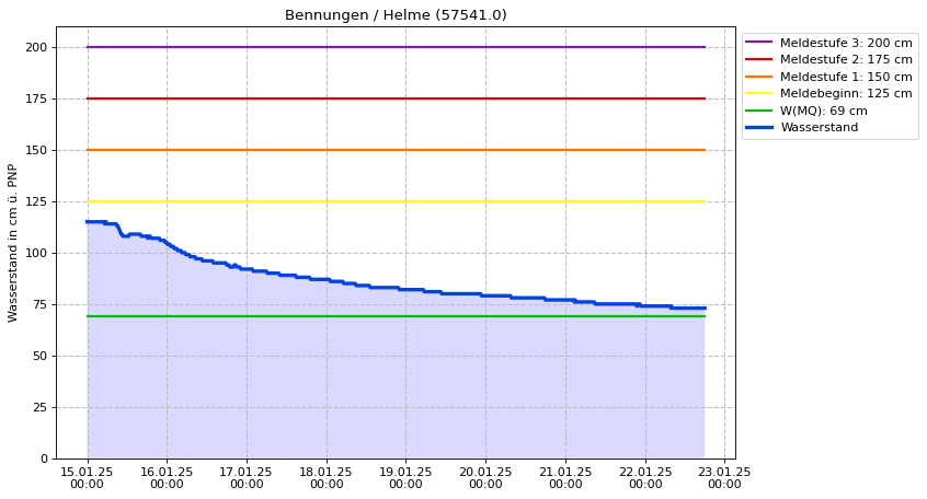 Wasserstand Bennungen