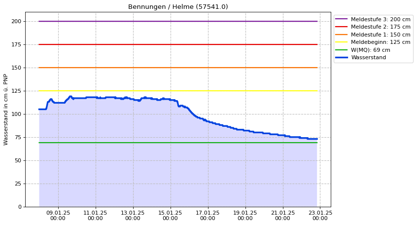 Wasserstand Bennungen