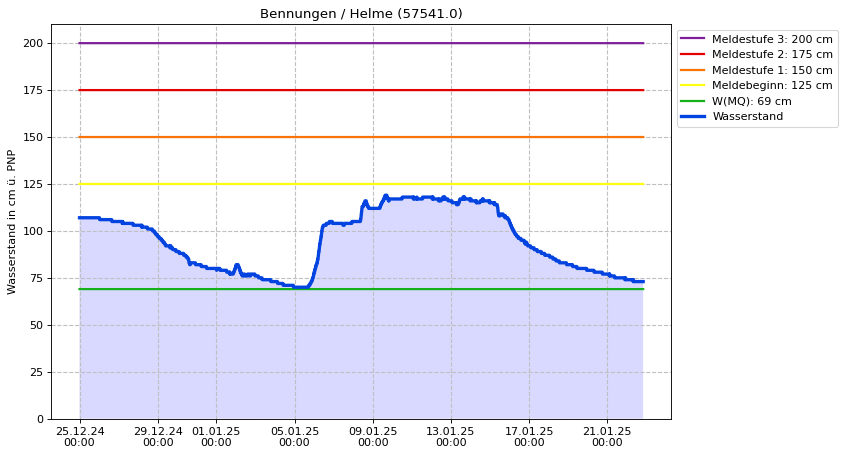 Wasserstand Bennungen