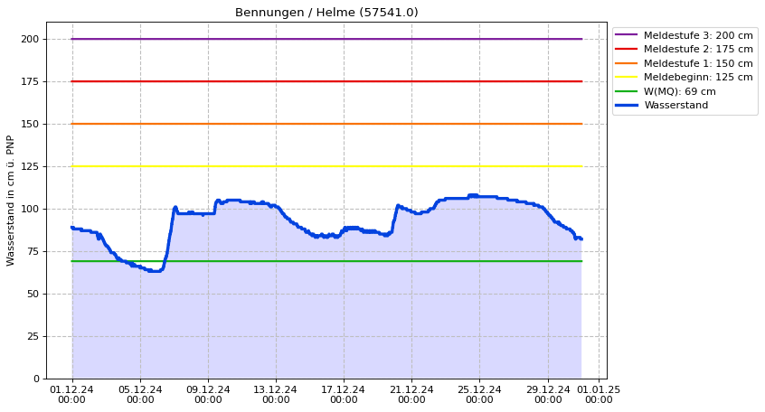 Wasserstand Bennungen