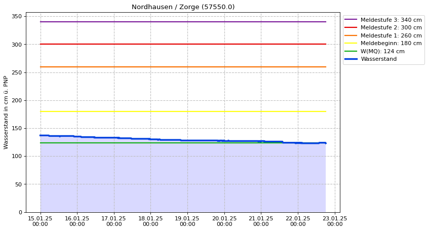 Wasserstand Nordhausen