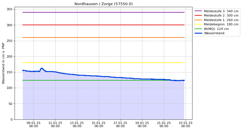 Wasserstand Nordhausen