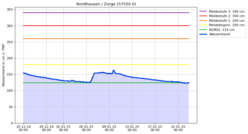 Wasserstand Nordhausen