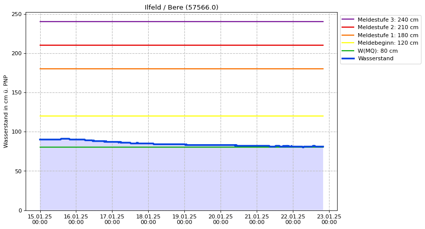Wasserstand Ilfeld