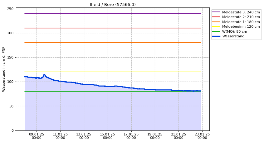 Wasserstand Ilfeld