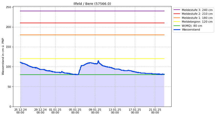 Wasserstand Ilfeld
