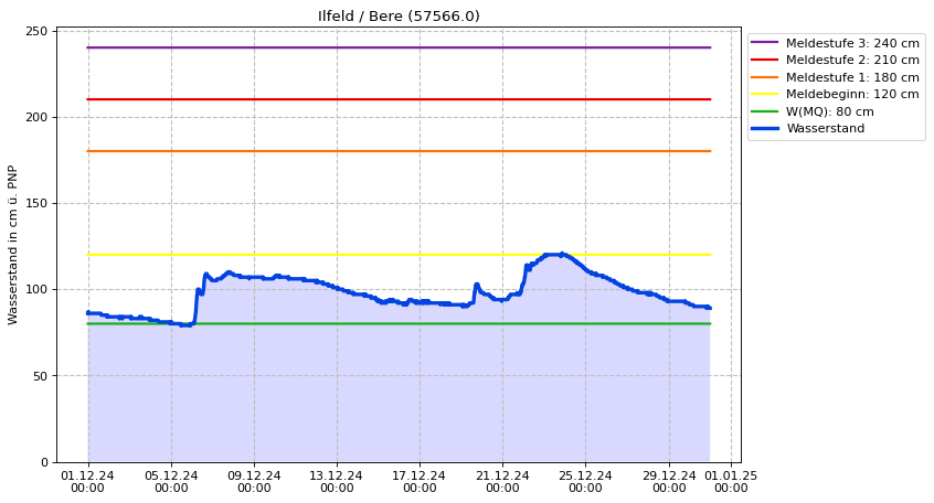 Wasserstand Ilfeld
