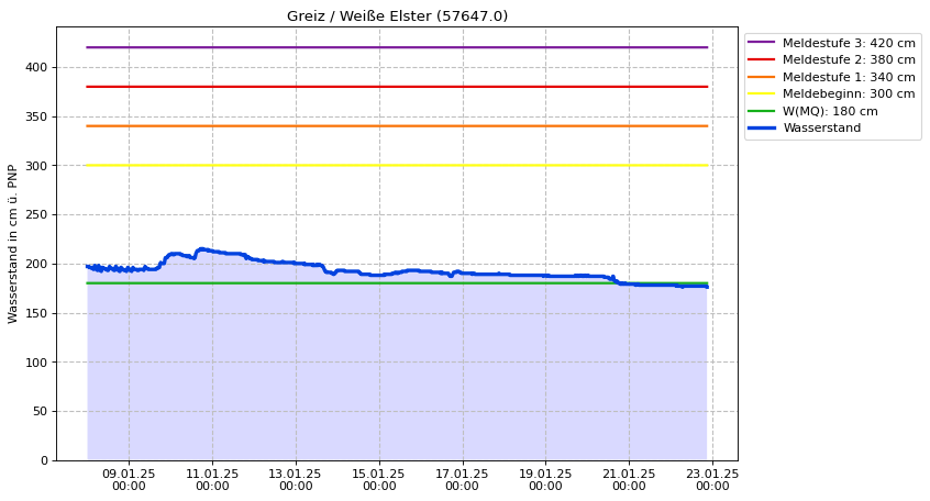 Wasserstand Greiz