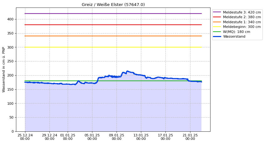 Wasserstand Greiz