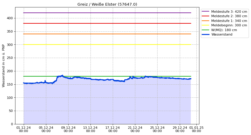 Wasserstand Greiz