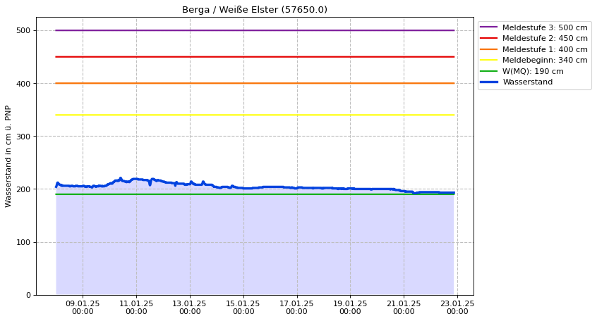 Wasserstand Berga