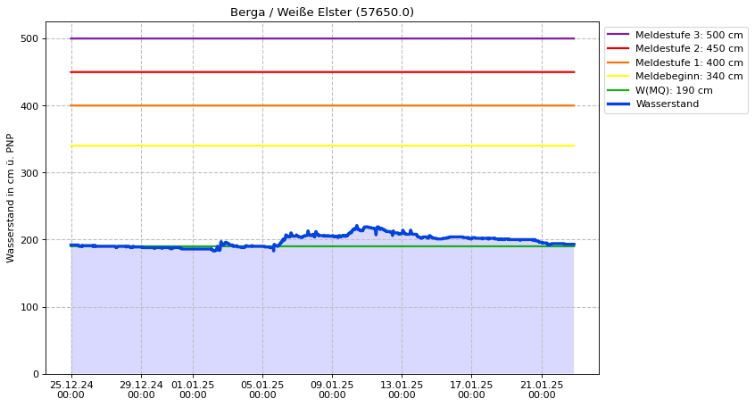 Wasserstand Berga