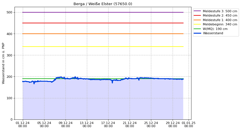 Wasserstand Berga