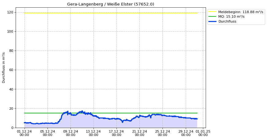 Durchfluss Gera-Langenberg